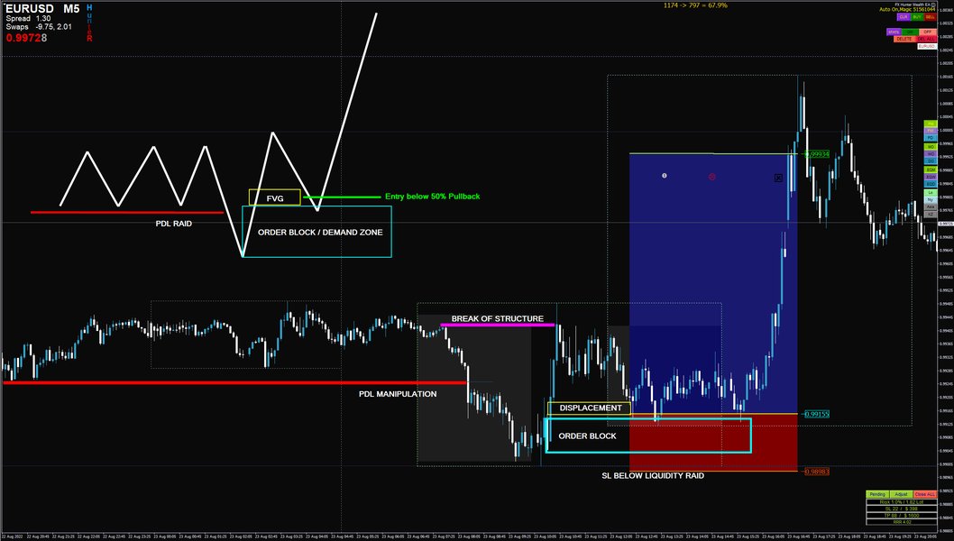 ICT chart markup example