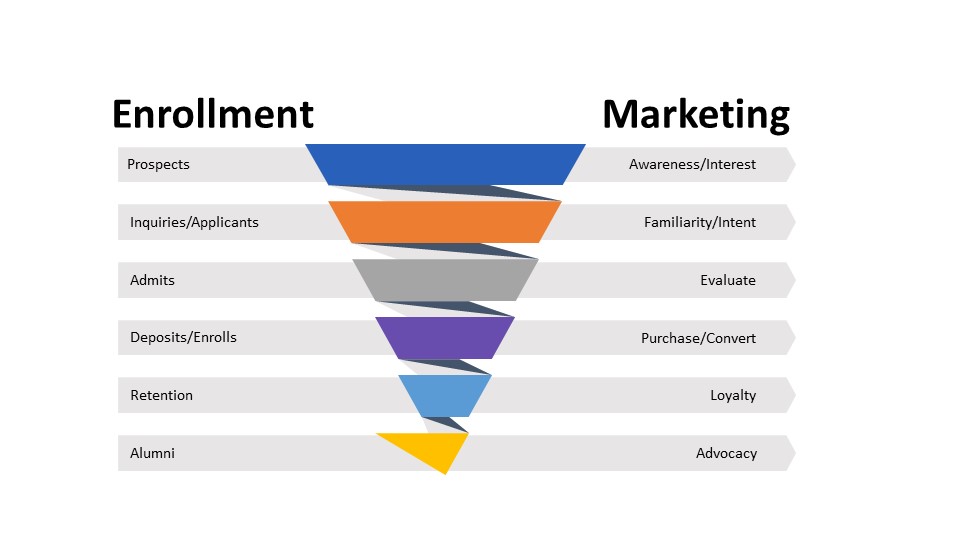 online education marketing funnel