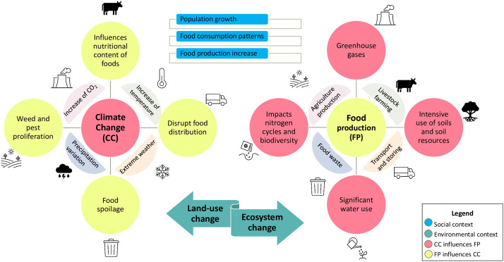food production quality, therapy session environment