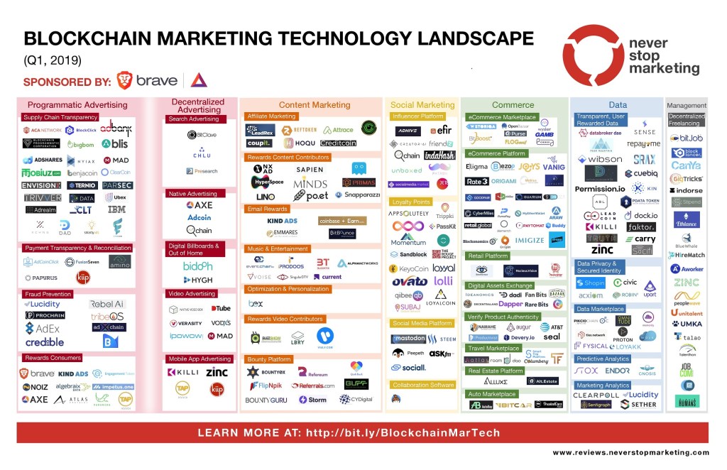 technological blockchain landscape