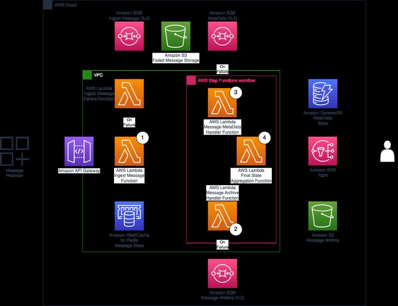 Event-Driven Architecture Diagram