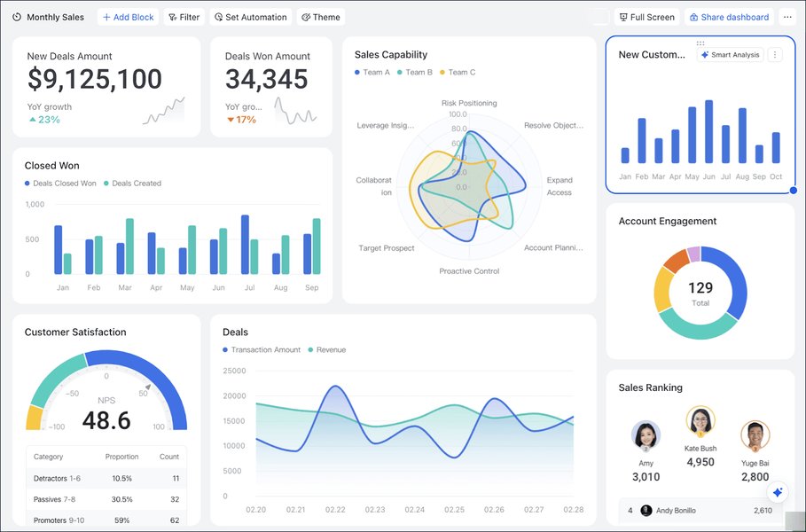 AI-powered analytics dashboard showing various data visualizations