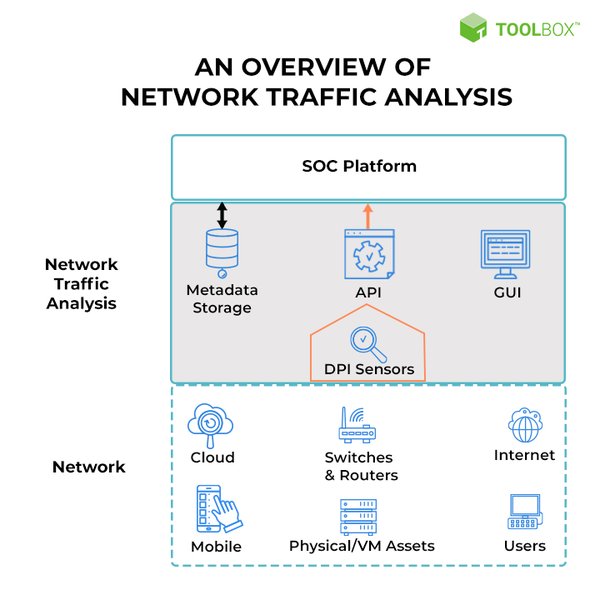 Diagram illustrating network connections and analysis