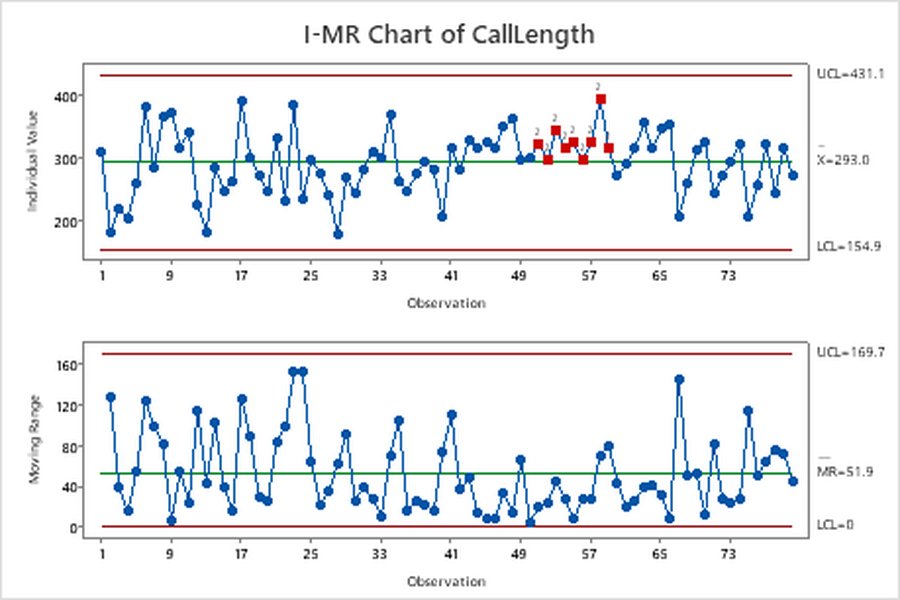 Example of an I/MR chart showing both the Individuals chart and the Moving Range chart