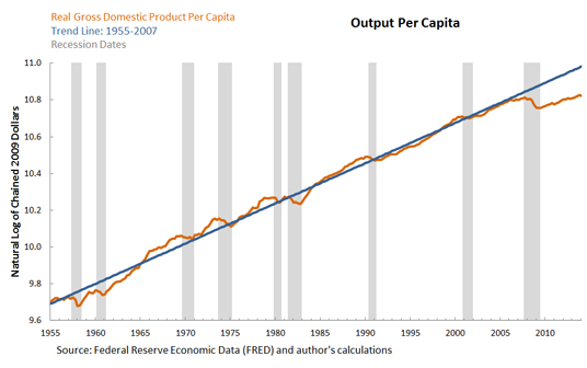 economic indicators charts and graphs