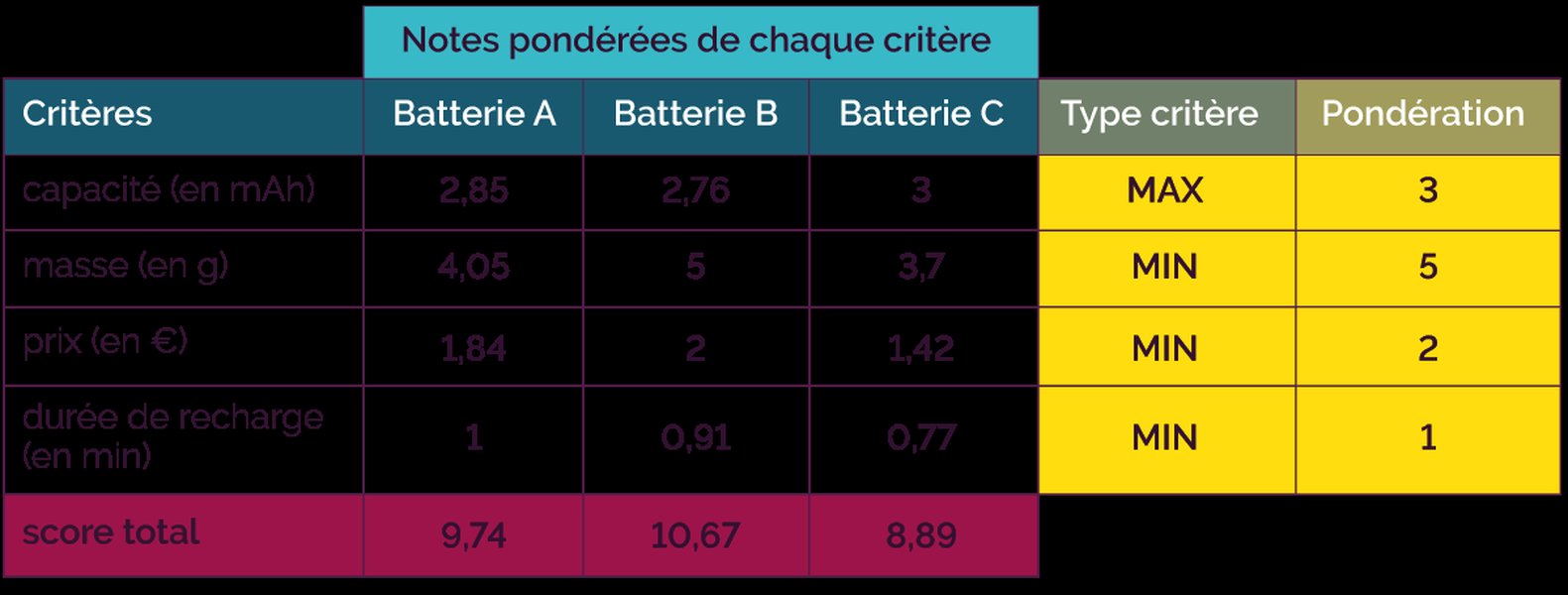 Schéma illustrant une matrice d'analyse multicritère