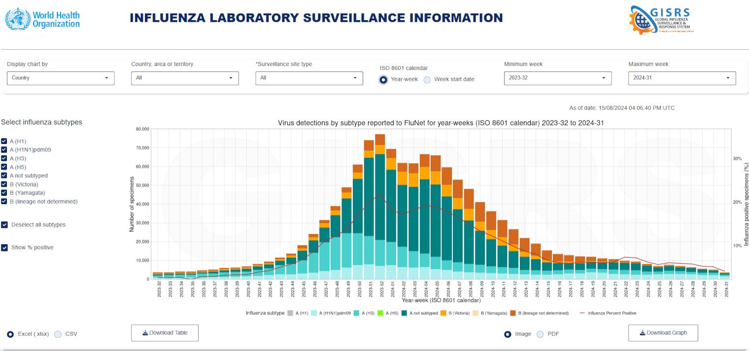 global influenza laboratory research