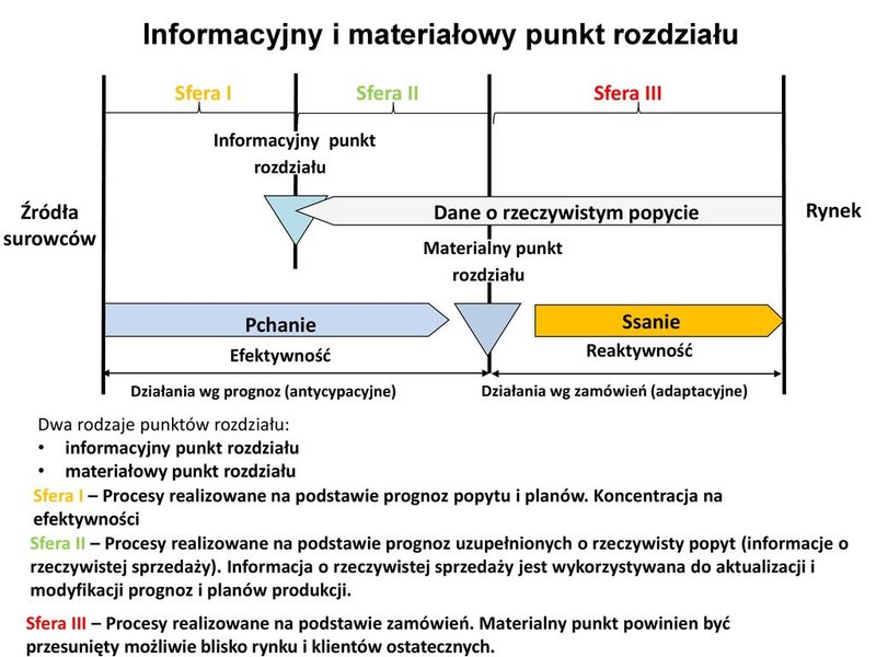 Diagram przedstawiający informacyjny i materiałowy punkt rozdziału
