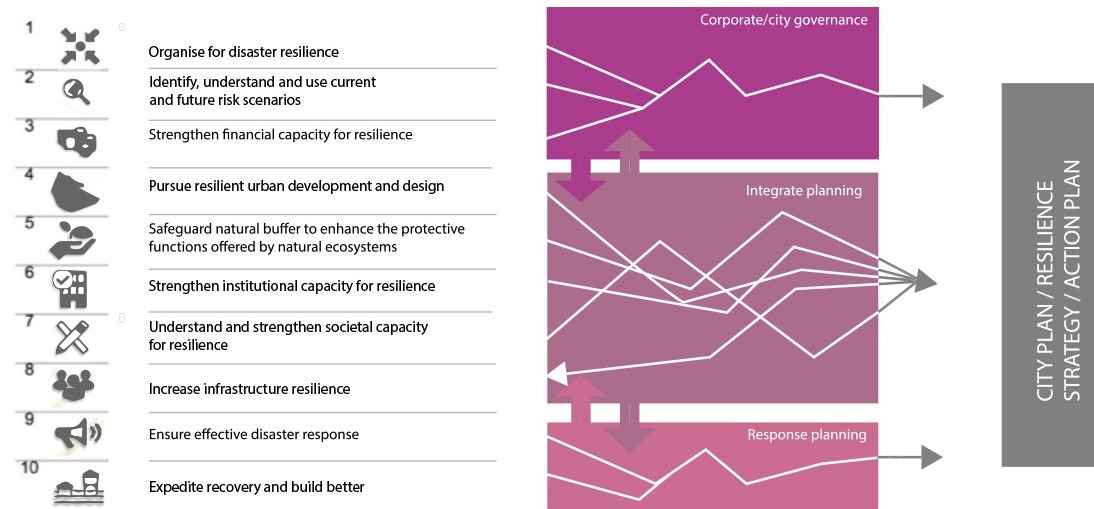 urban infrastructure disaster resilience