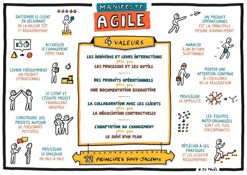 Représentation visuelle des valeurs du Manifeste Agile