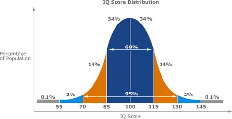 intelligence test concept