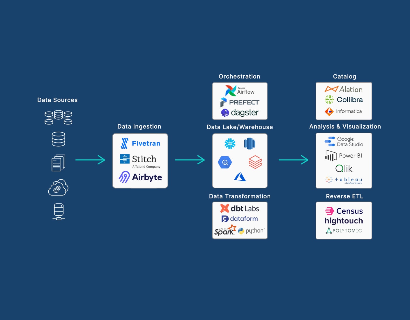 modern computer setup with data flow charts