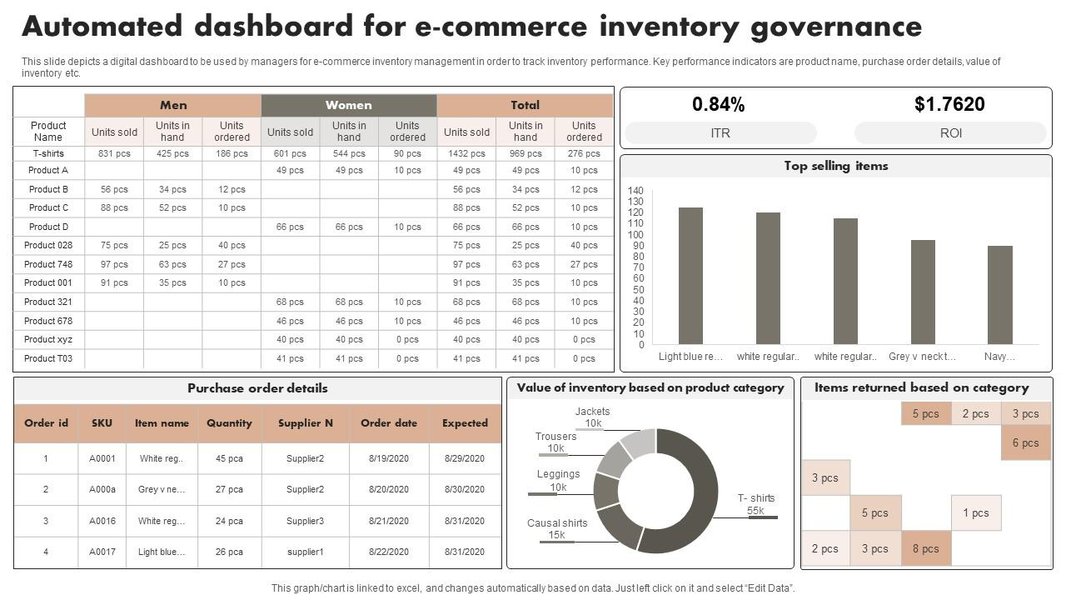 Automated Dashboard for E-Commerce Inventory