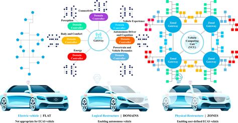 Frontiers | Automotive Intelligence Embedded in Electric Connected ...