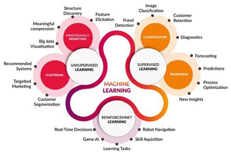 Enhancing Technical Simulations with Machine Learning