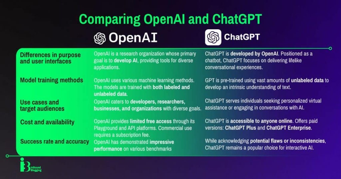 Comparing OpenAI and ChatGPT
