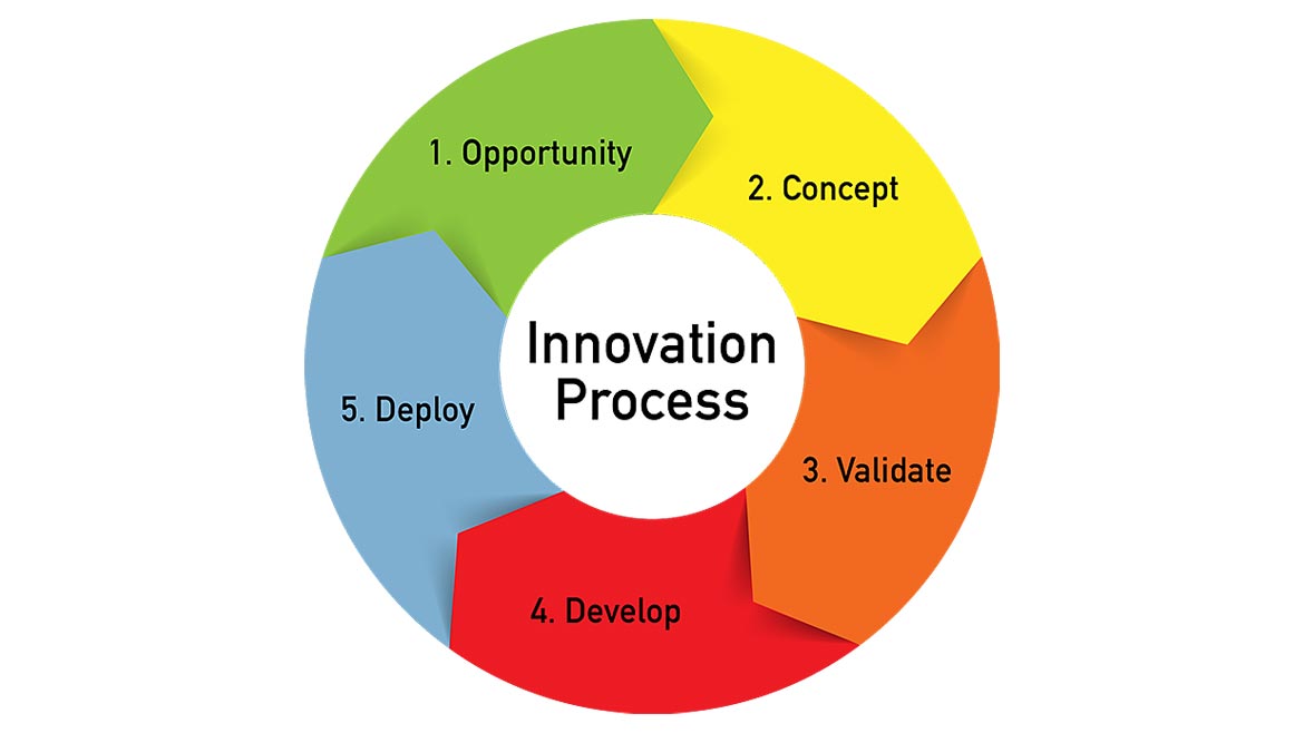 innovation process diagram