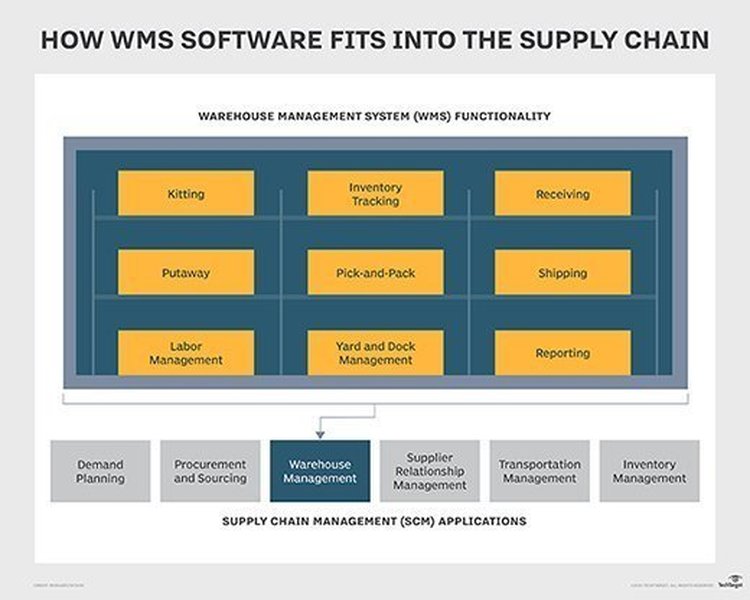 Mobile Warehouse Management System Application