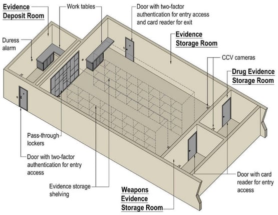 police evidence station