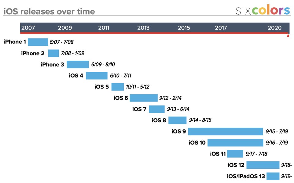 ios-updates-release-dates-zequ5cxv