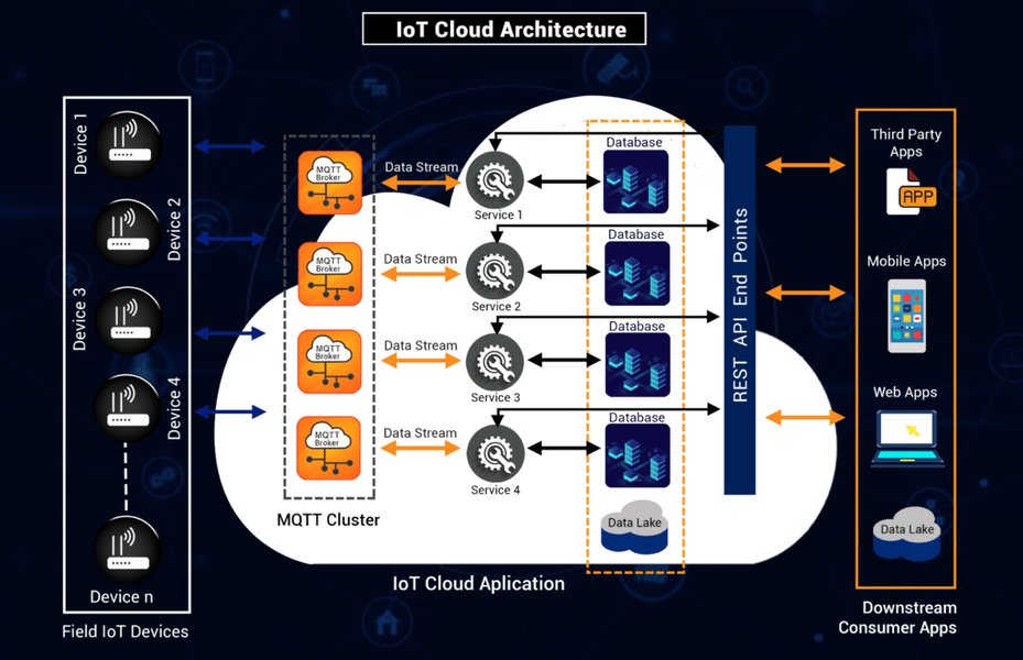 Architectural diagram of IoT Cloud, showing devices, connectivity, cloud platform, and applications