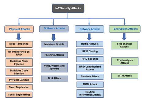 IoT security devices
