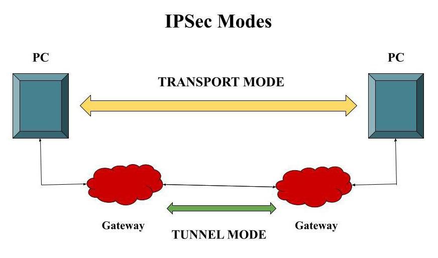 ipsec network communication