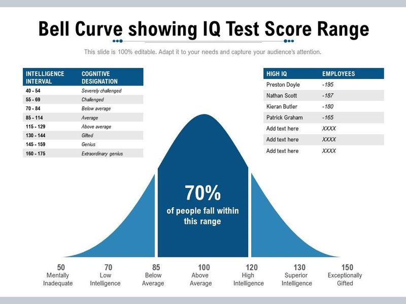 A bell curve graph illustrating the distribution of IQ scores in a population, with the average at 100 and standard deviations marked.