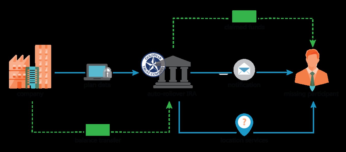 Automatic Rollover IRA Flow Diagram