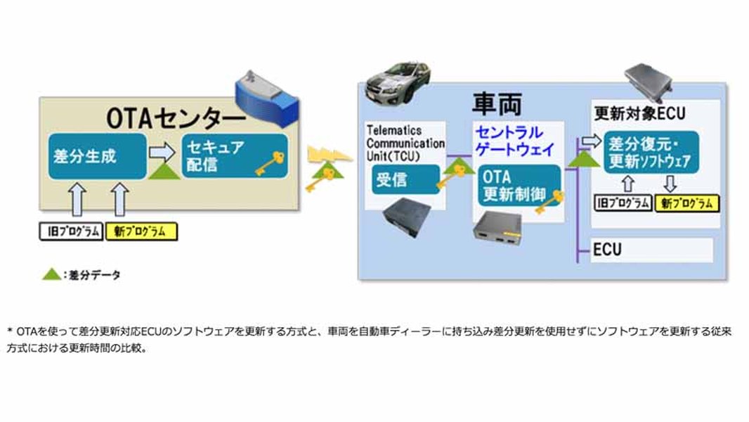 日立グループによるOTAソフトウェア更新ソリューションの発表