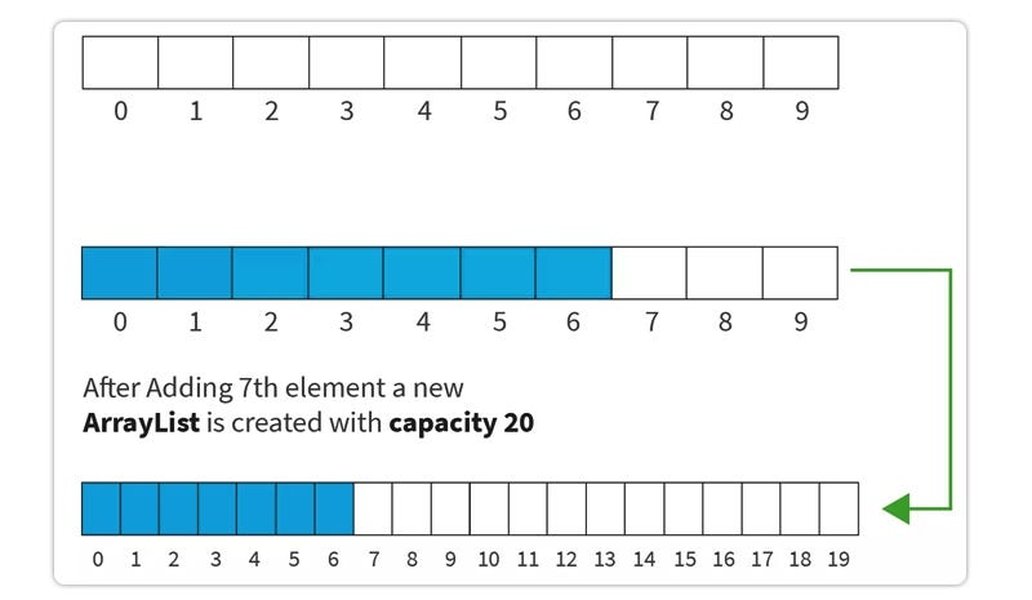 Conceptual diagram of an ArrayList