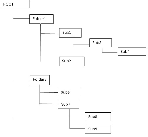 java hierarchical data structure