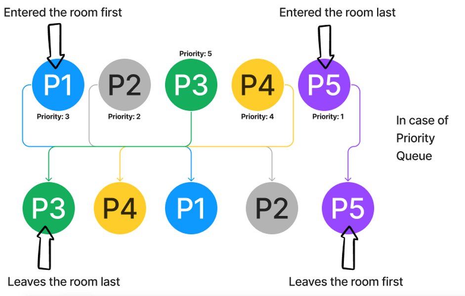 Illustration of various real-world applications of priority queues.