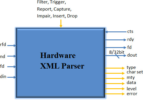 java xml manipulation hardware