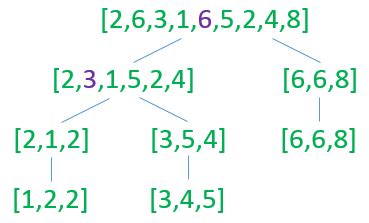 java - Quicksort visualization? - Stack Overflow