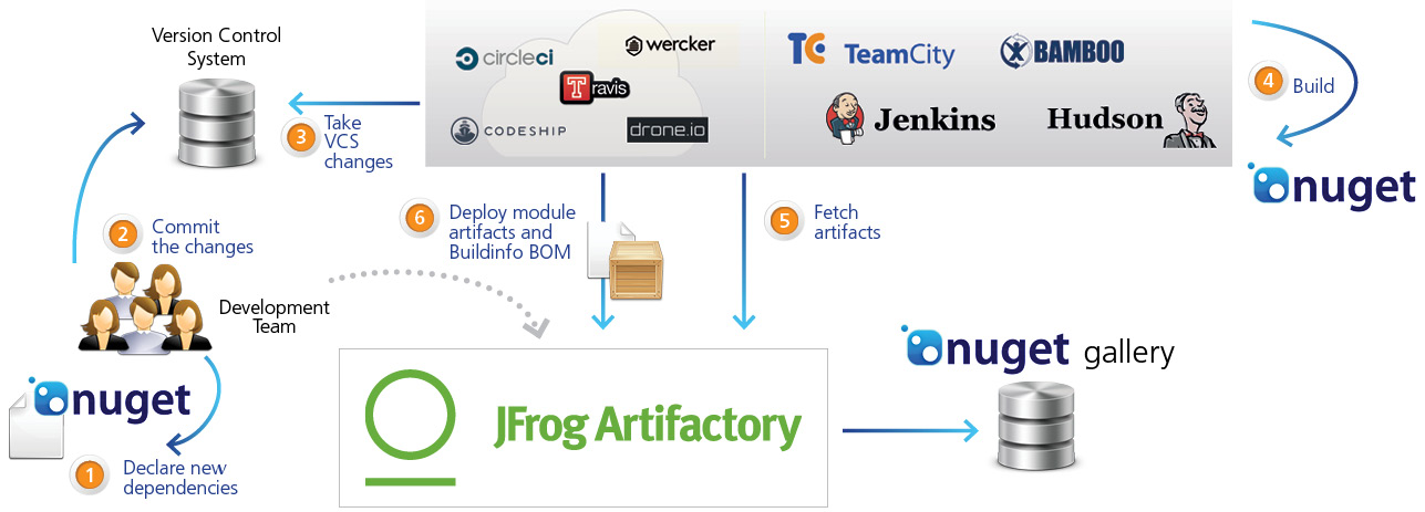 nuget artifactory integration