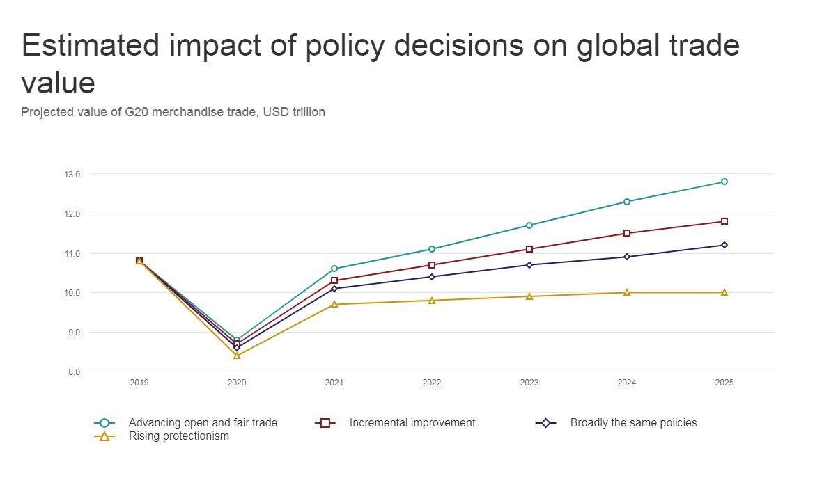global trade economic impact