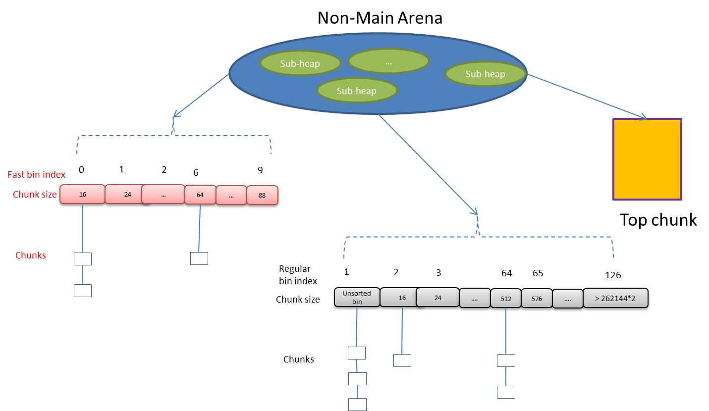 glibc memory allocation