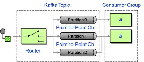 Kafka brokers scalability performance