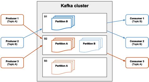 apache kafka cluster