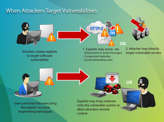 cyber security office exploit