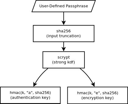 secure key derivation algorithms