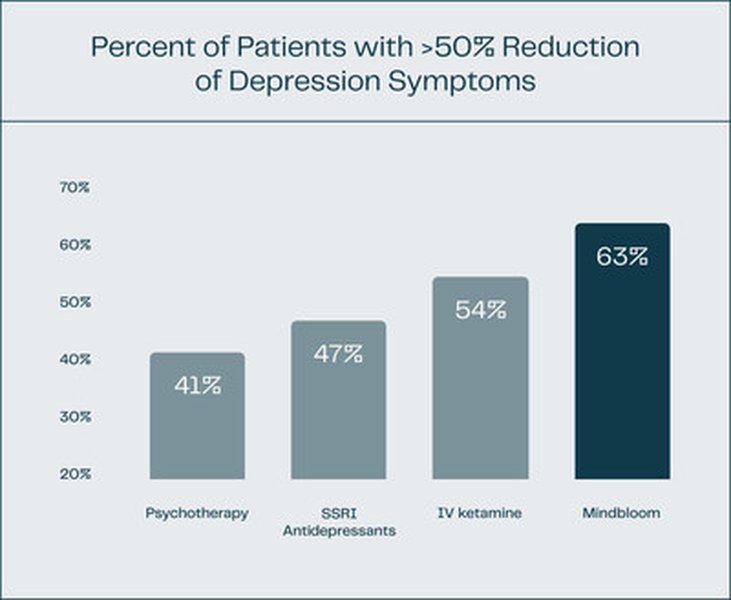 Chart showing reduction in depression and anxiety symptoms with ketamine treatment