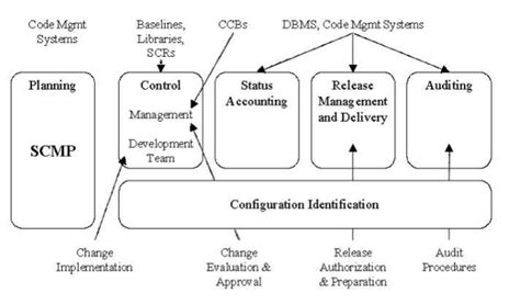CS302 (2021.B.01): Software Configuration Management | Saylor Academy