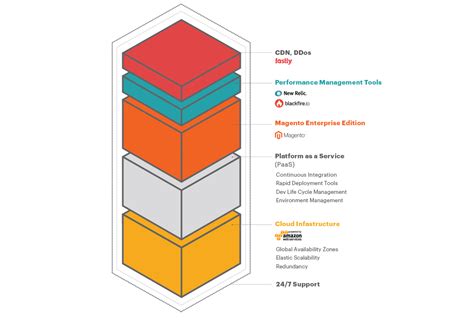 magento2 - Magento Enterprise Cloud Edition: What are the development ...