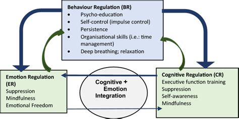 ADHD self assessment tools