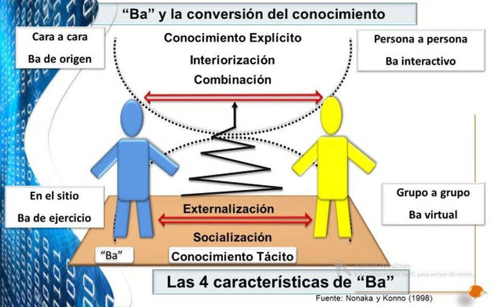 Concepto de Ba en el modelo SECI
