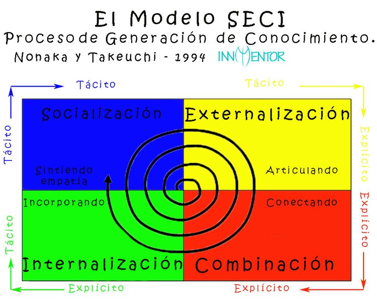 Espiral del conocimiento según el modelo SECI