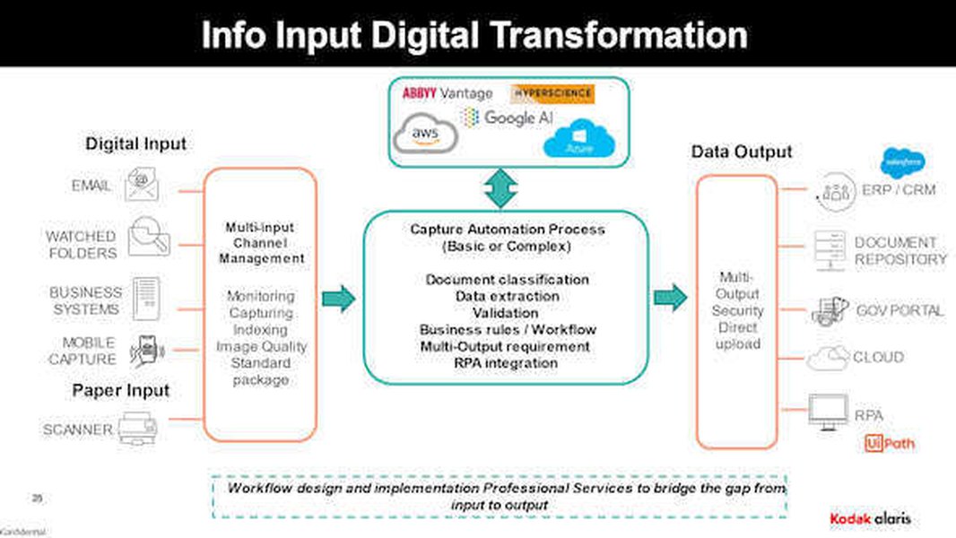 KODAK Info Input Solution Architecture