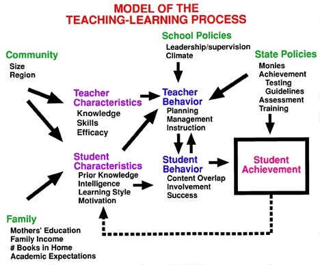 learning process education